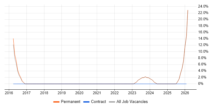 CISSP job vacancy trend in Coalville