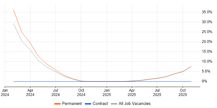 Control Systems Engineer job vacancy trend in Coalville