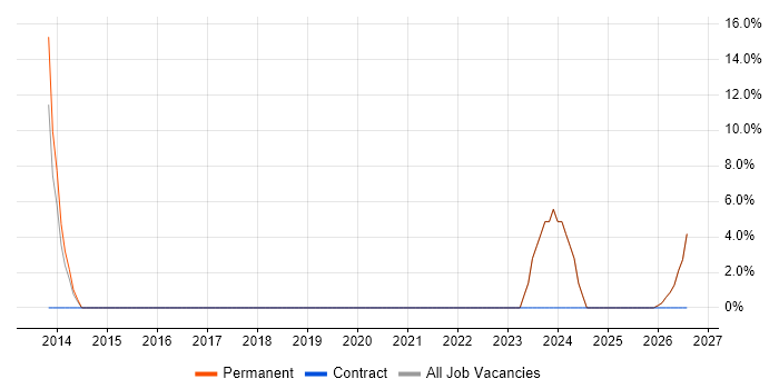 Coordinator job vacancy trend in Coalville