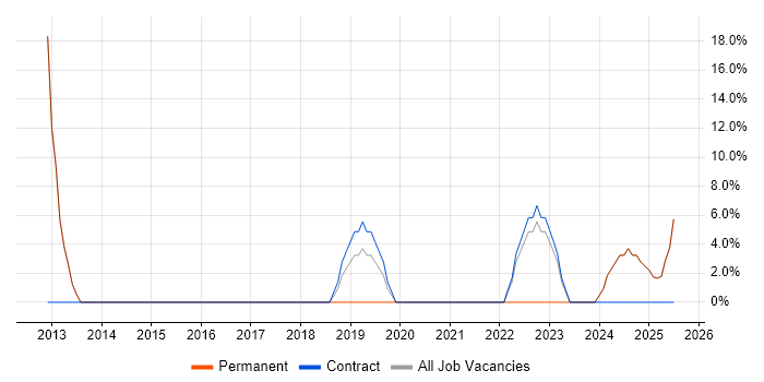 Job vacancy trend for CRM in Coalville