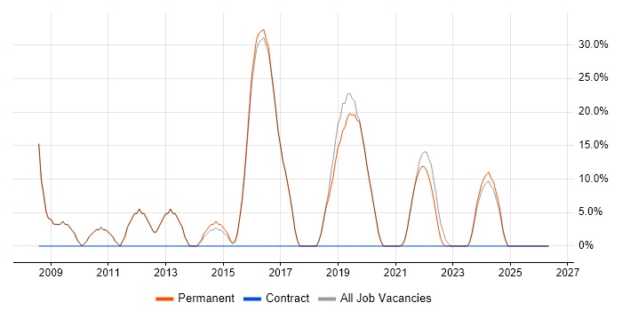 C# job vacancy trend in Coalville
