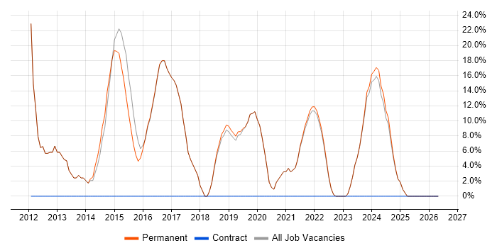 CSS job vacancy trend in Coalville