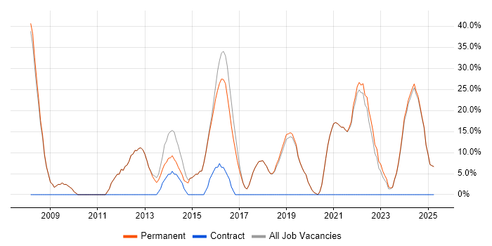 Job vacancy trend for Customer Service in Coalville Job vacancy trend for Customer Service in Coalville