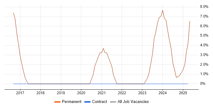 Job vacancy trend for Cybersecurity in Coalville