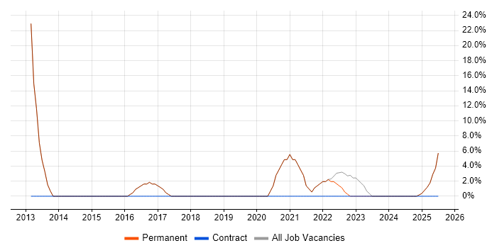 Job vacancy trend for Data Analyst in Coalville