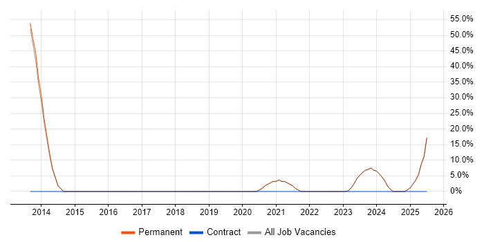 Job vacancy trend for Data Management in Coalville