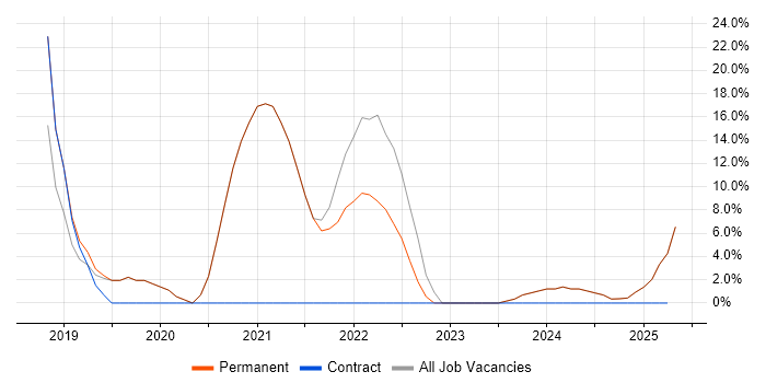 Job vacancy trend for Data Protection in Coalville Job vacancy trend for Data Protection in Coalville