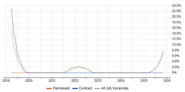 Data Quality job vacancy trend in Coalville