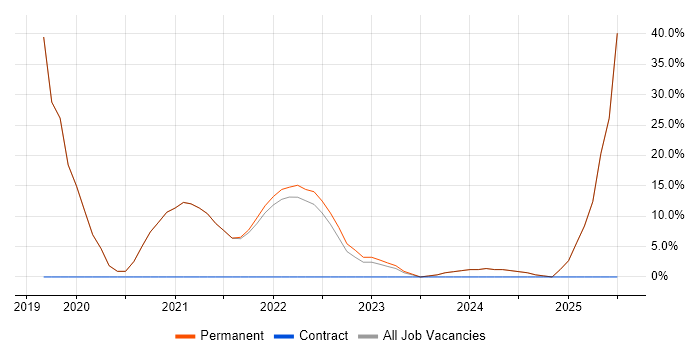 Job vacancy trend for DBS Check in Coalville