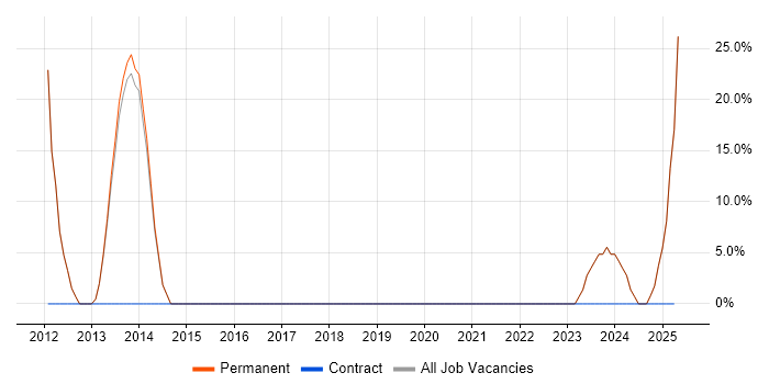 Job vacancy trend for Decision-Making in Coalville Job vacancy trend for Decision-Making in Coalville