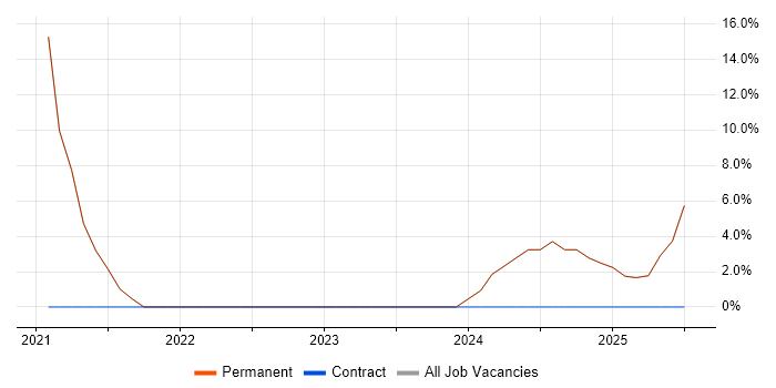 Job vacancy trend for Development Manager in Coalville Job vacancy trend for Development Manager in Coalville