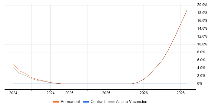 DevOps Engineer job vacancy trend in Coalville