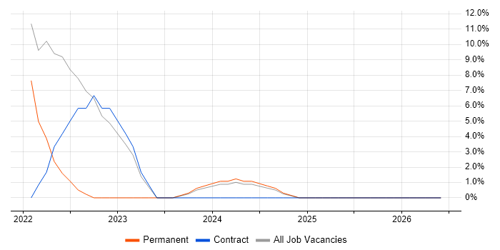 DevOps job vacancy trend in Coalville