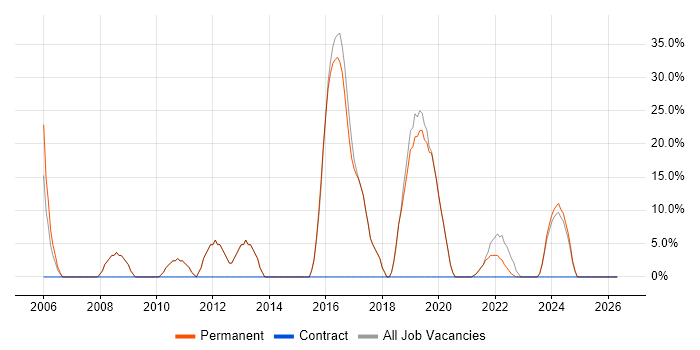 .NET job vacancy trend in Coalville