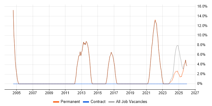 Driving Licence job vacancy trend in Coalville