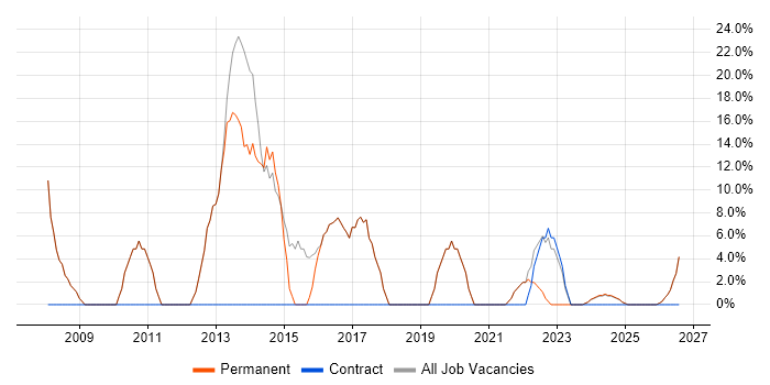 ERP job vacancy trend in Coalville