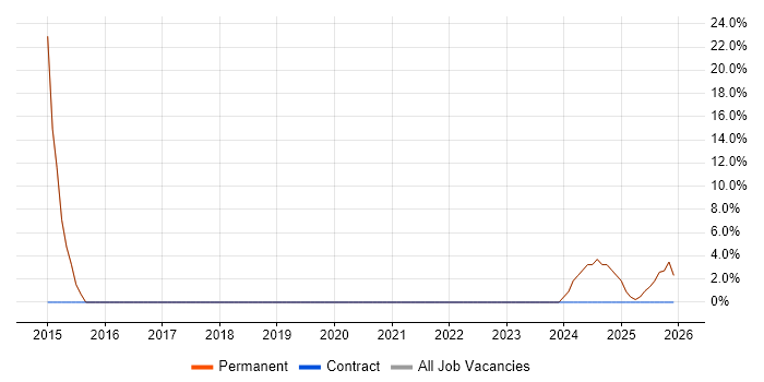 Google job vacancy trend in Coalville