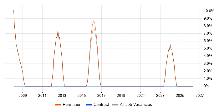 Graduate job vacancy trend in Coalville