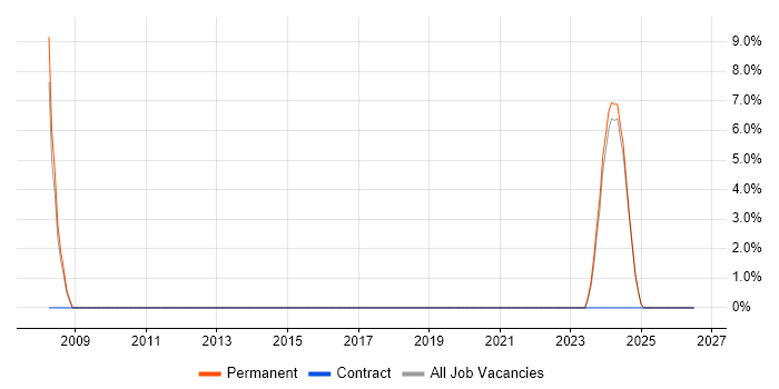 HNC job vacancy trend in Coalville