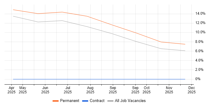 Housing Management job vacancy trend in Coalville