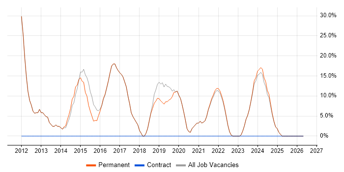 HTML job vacancy trend in Coalville