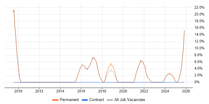 IT Analyst job vacancy trend in Coalville