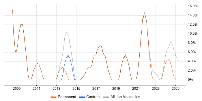 Job vacancy trend for IT Support in Coalville Job vacancy trend for IT Support in Coalville