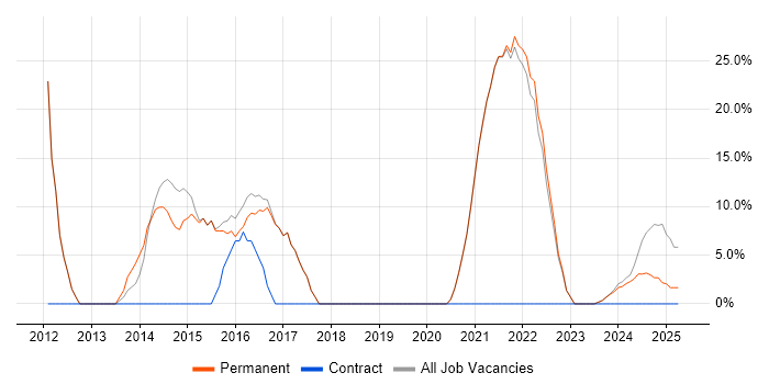 Job vacancy trend for ITIL in Coalville Job vacancy trend for ITIL in Coalville