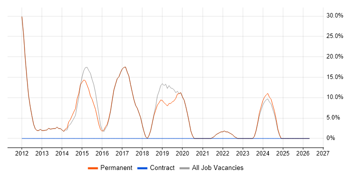 jQuery job vacancy trend in Coalville
