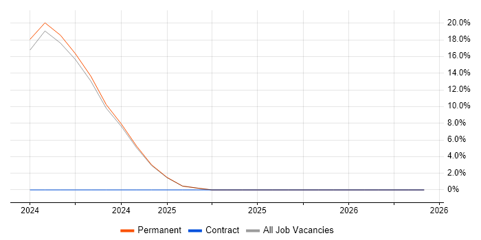 Kubernetes job vacancy trend in Coalville