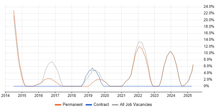 Job vacancy trend for Lead in Coalville