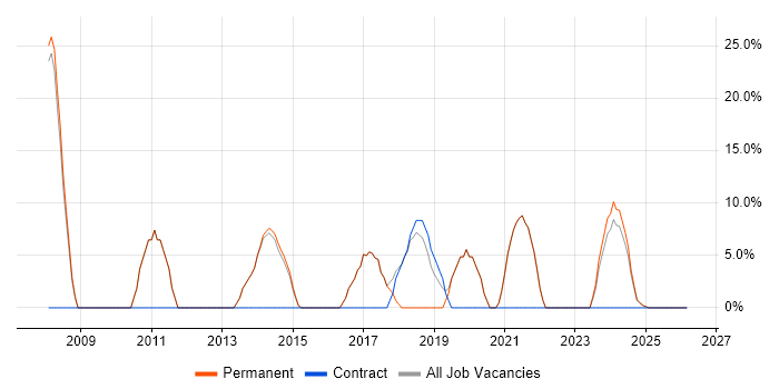 Manufacturing job vacancy trend in Coalville