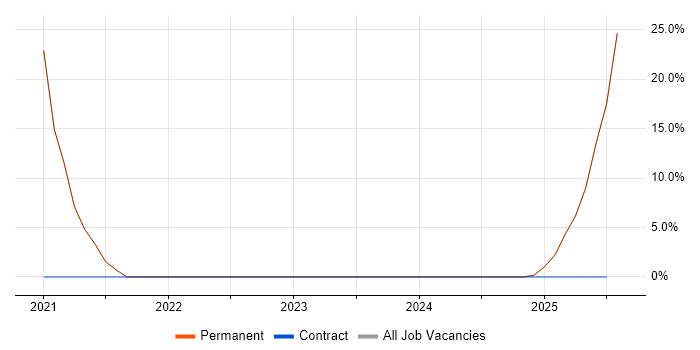 Job vacancy trend for Mashup in Coalville