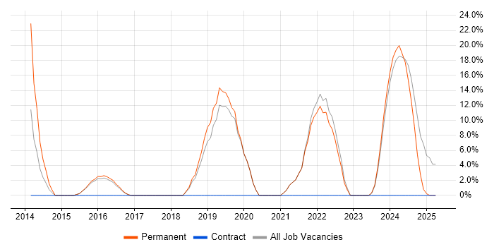 Job vacancy trend for Mentoring in Coalville Job vacancy trend for Mentoring in Coalville