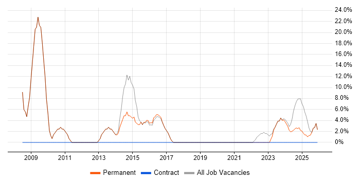 Microsoft Certification job vacancy trend in Coalville