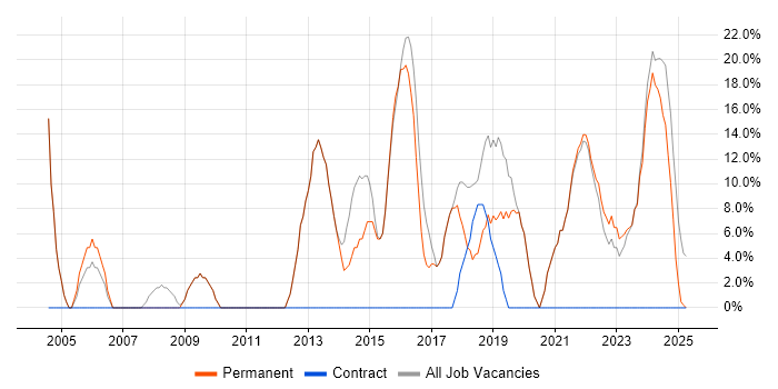 Job vacancy trend for Microsoft in Coalville