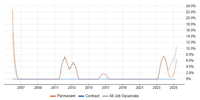 Job vacancy trend for Microsoft Excel in Coalville