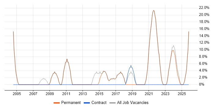 Microsoft Office job vacancy trend in Coalville