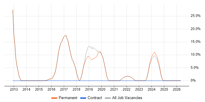 MVC job vacancy trend in Coalville