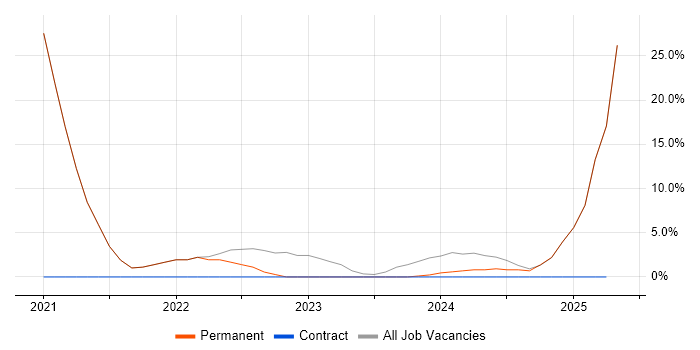 Job vacancy trend for Power BI in Coalville Job vacancy trend for Power BI in Coalville