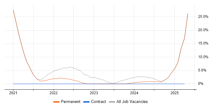 Job vacancy trend for Power Platform in Coalville