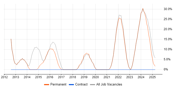 Job vacancy trend for Problem-Solving in Coalville