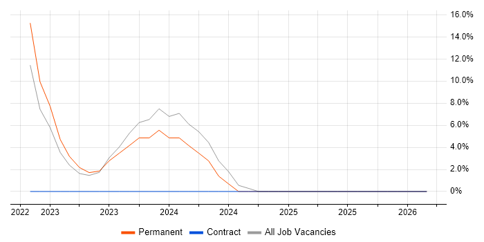 Project Governance job vacancy trend in Coalville