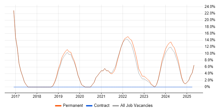 Job vacancy trend for Public Sector in Coalville