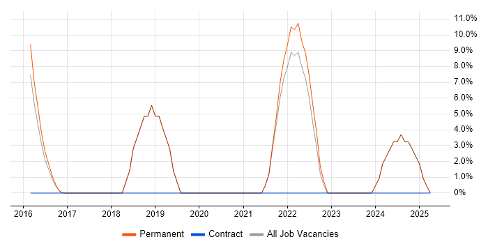 Job vacancy trend for QA in Coalville Job vacancy trend for QA in Coalville