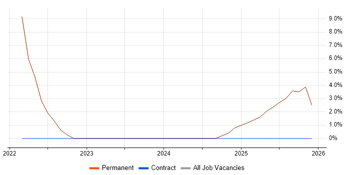 R job vacancy trend in Coalville