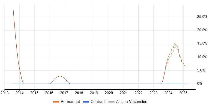 Job vacancy trend for Red Hat in Coalville