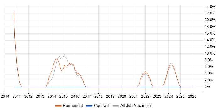 Retail job vacancy trend in Coalville