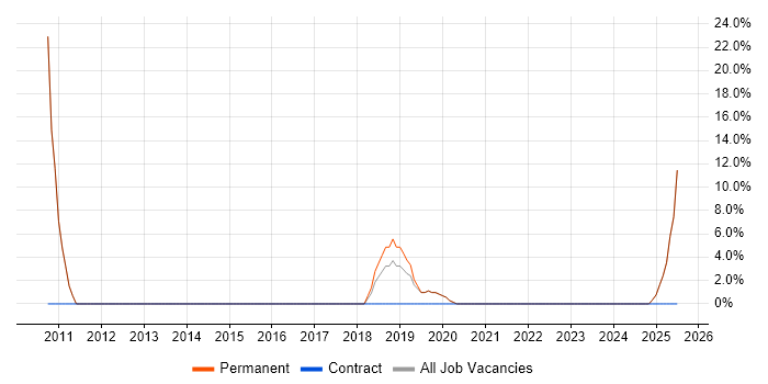 Job vacancy trend for Risk Management in Coalville