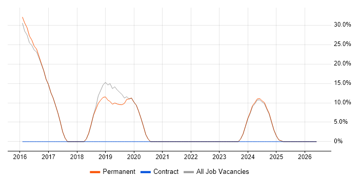 Security Cleared job vacancy trend in Coalville